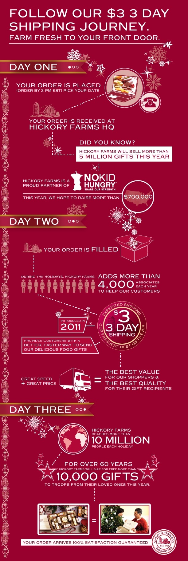 Hickory Farms Info Graphic Diaries Of A Domestic Goddess